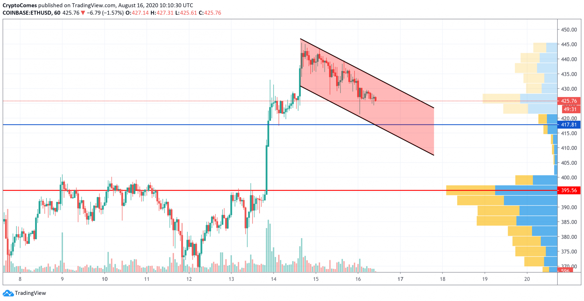 Eth Price